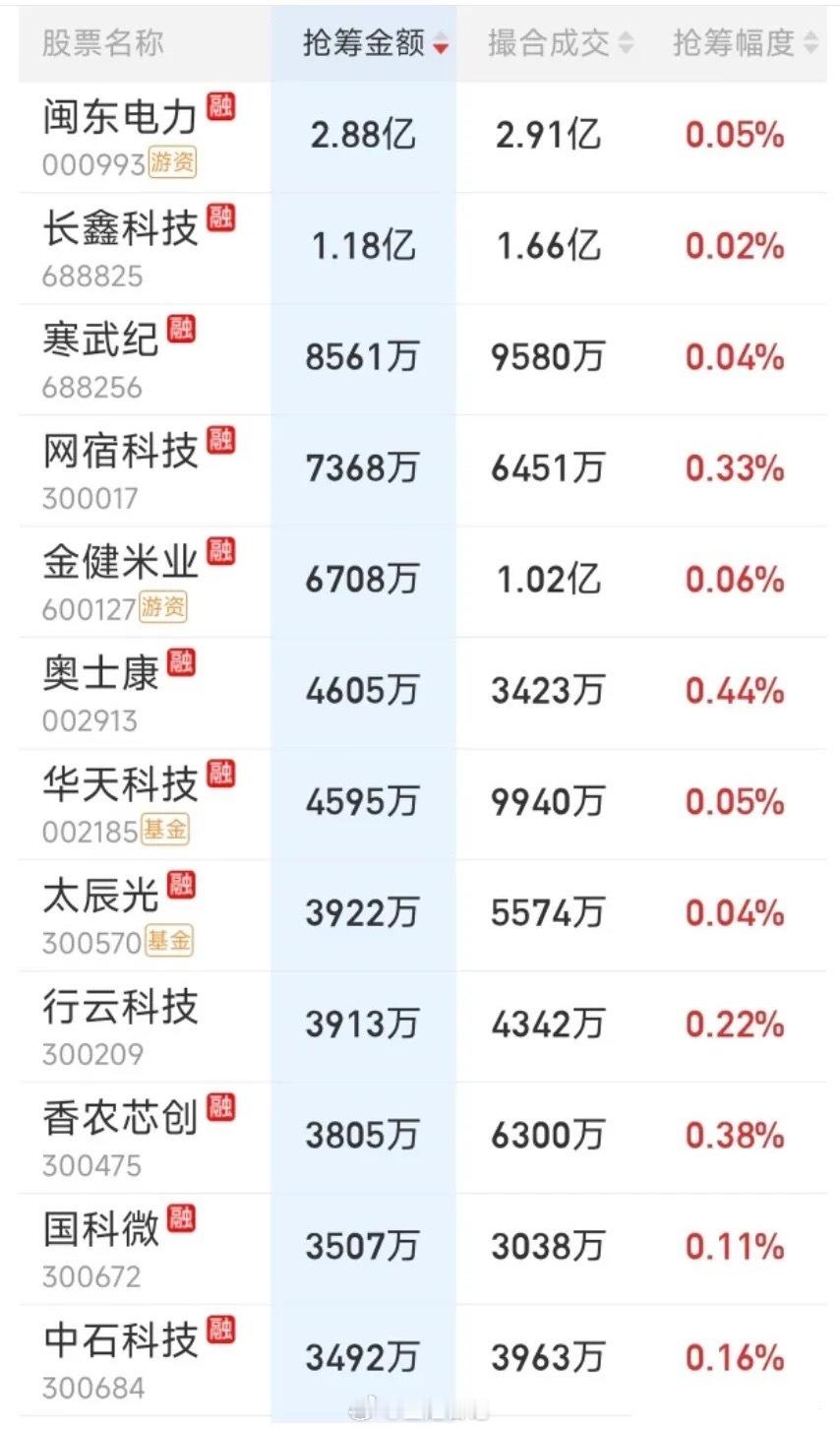 9月22日尾盘抢筹榜出炉！​​​