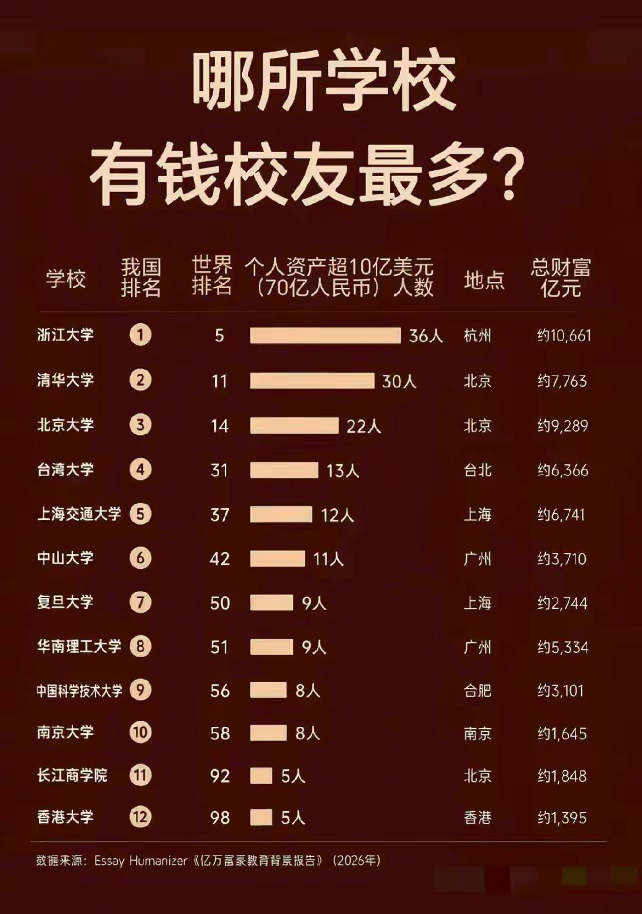 中国知名大学的著名校友！1.清华大学，王兴2.浙江大学，黄峥3.北