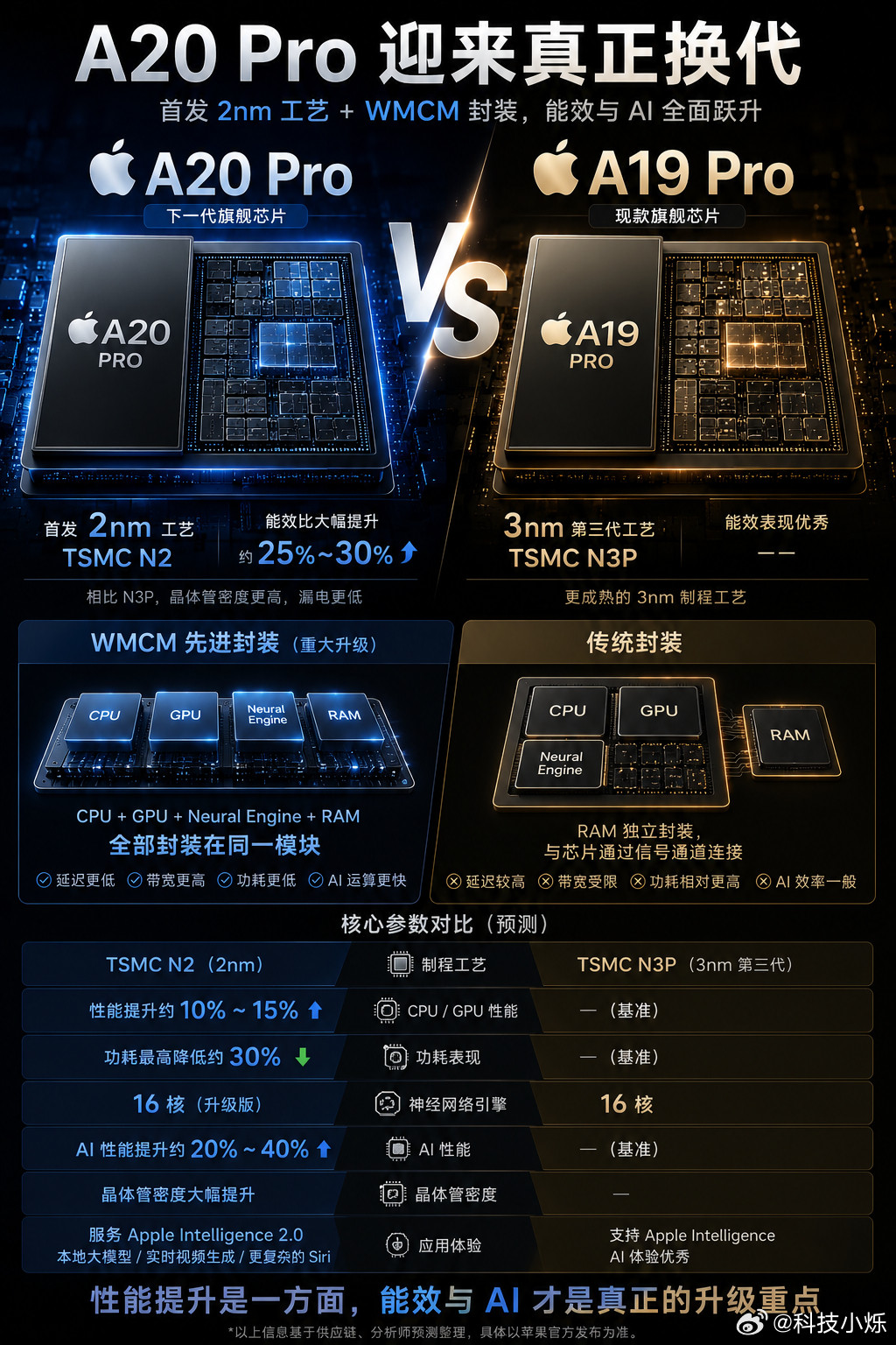 A20Pro相较于A19Pro实现了全方位迭代升级，核心是台积电2nmGA
