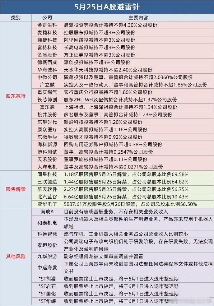 每日避雷针四公司收到股票终止上市决定；九华旅游副总经理何龙被立案并留置；金凯生