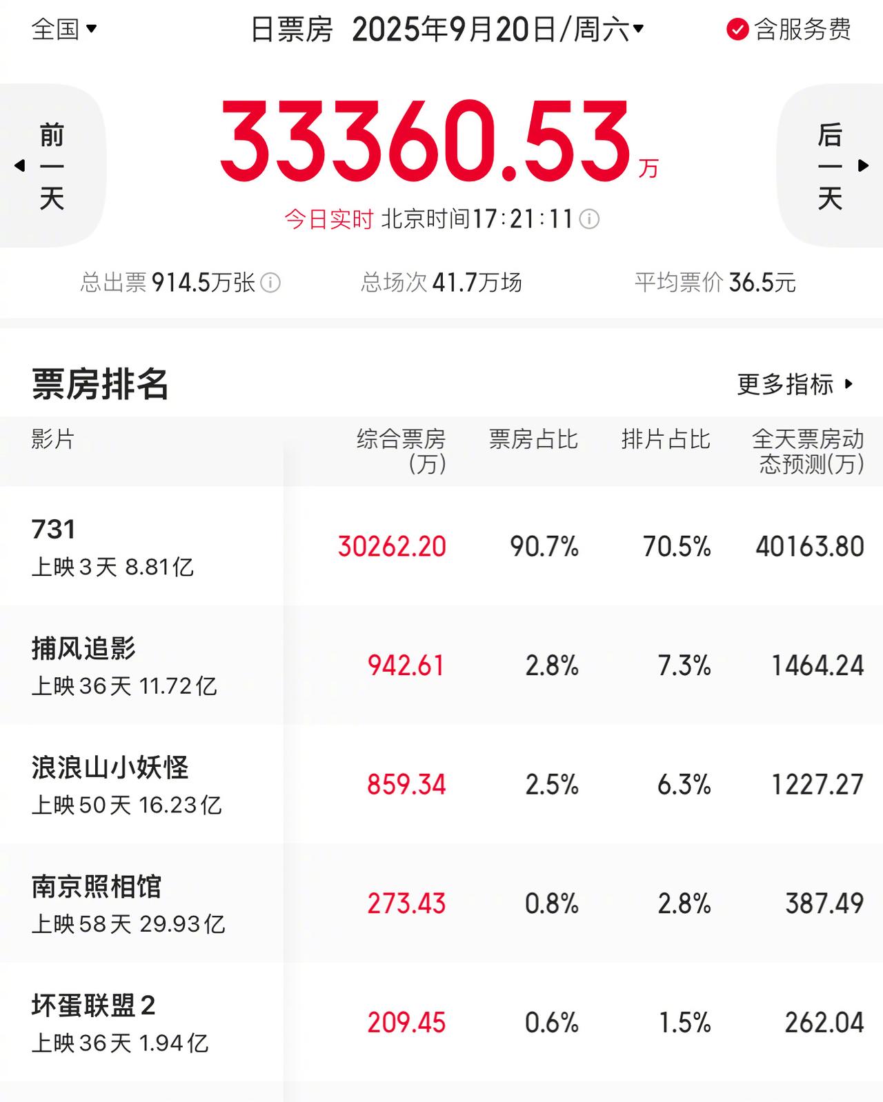 虽然《731》差评满天飞，但挡不住它猛涨的票房，上映三天，《731》已接近九亿票