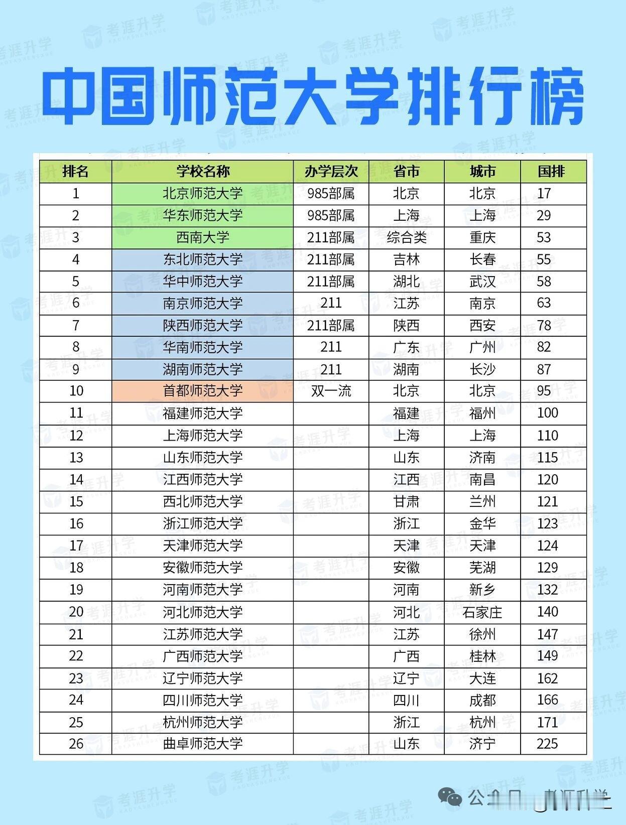 全国共有十所师范大学进入了综合实力百强，其中北京师范大学和华东师范大学稳居师范类