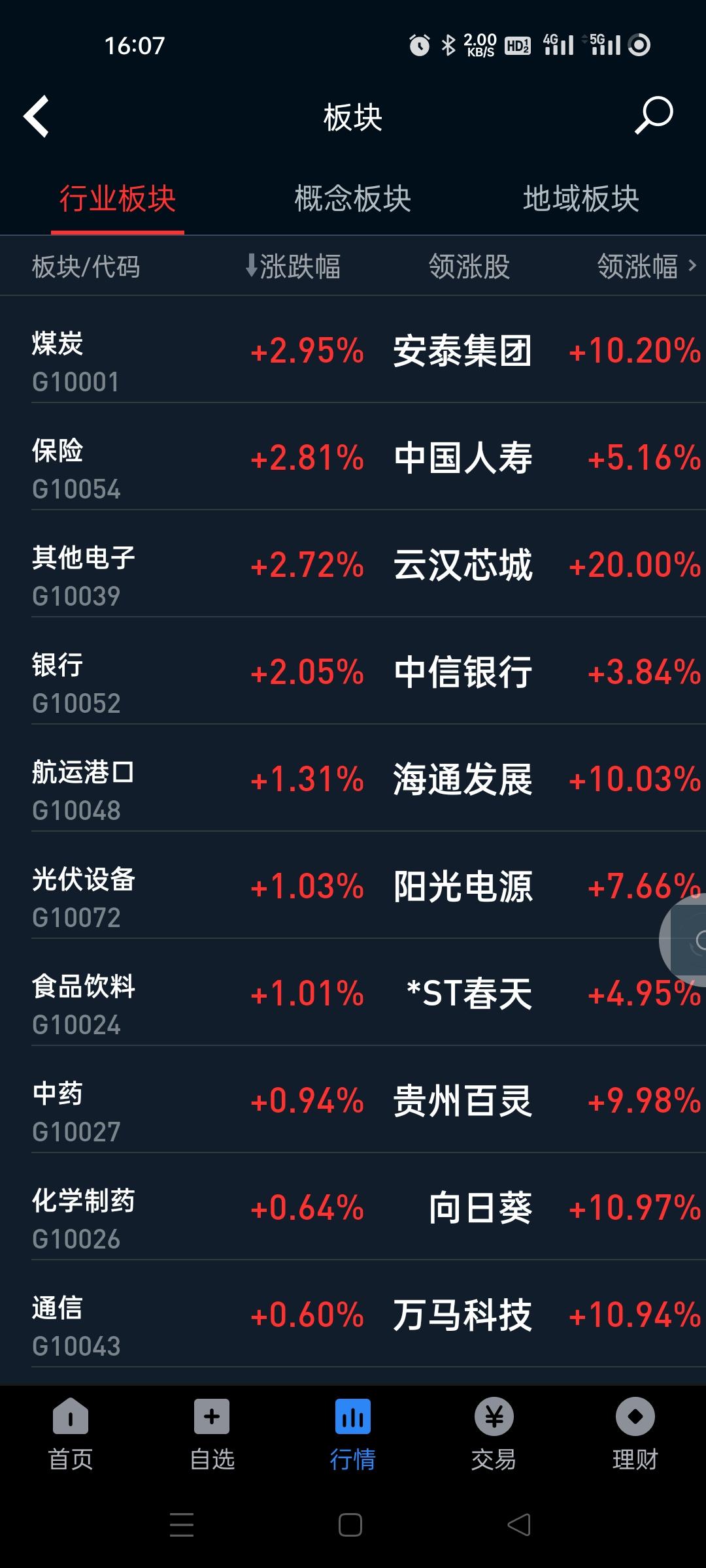 疯了，复盘了一下，上午成长版块假拉升真出货，下午红利板块崛起，连续好几天拉升，银