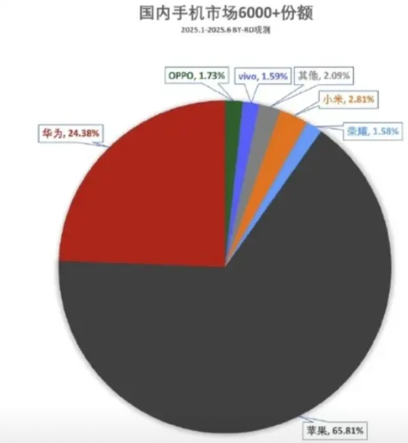 一些人说华为抢了其他国产手机市场，大家看看上半年各品牌手机6000+份额就知道。