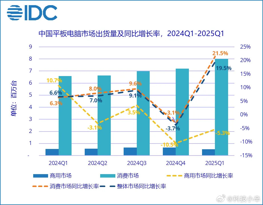 看来国补的效果还是很明显的哈，刚看到IDC最新发的数据，平板电脑销量冲挺猛。