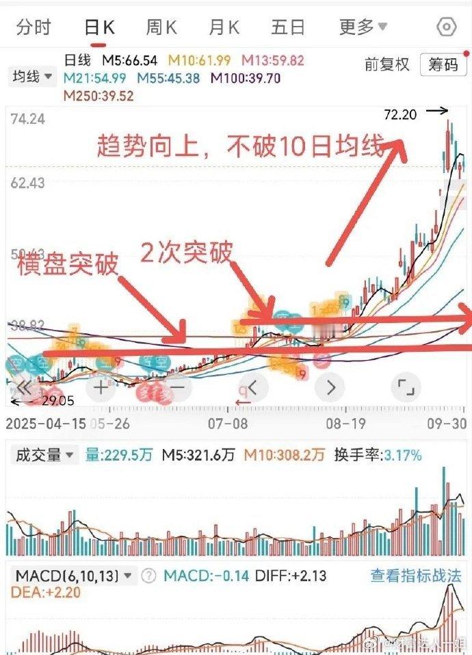 横盘突破+三次信号，这只票的主升浪逻辑藏着炒股最核心的“等”字诀最近盯盘时发现一