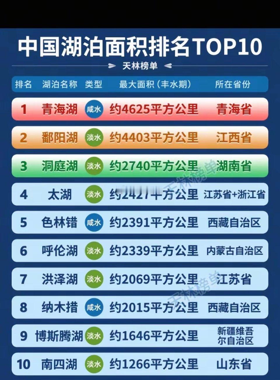 中国湖泊面积TOP10。我们小时候洞庭湖还是第一淡水湖[捂脸哭][捂脸哭][捂脸