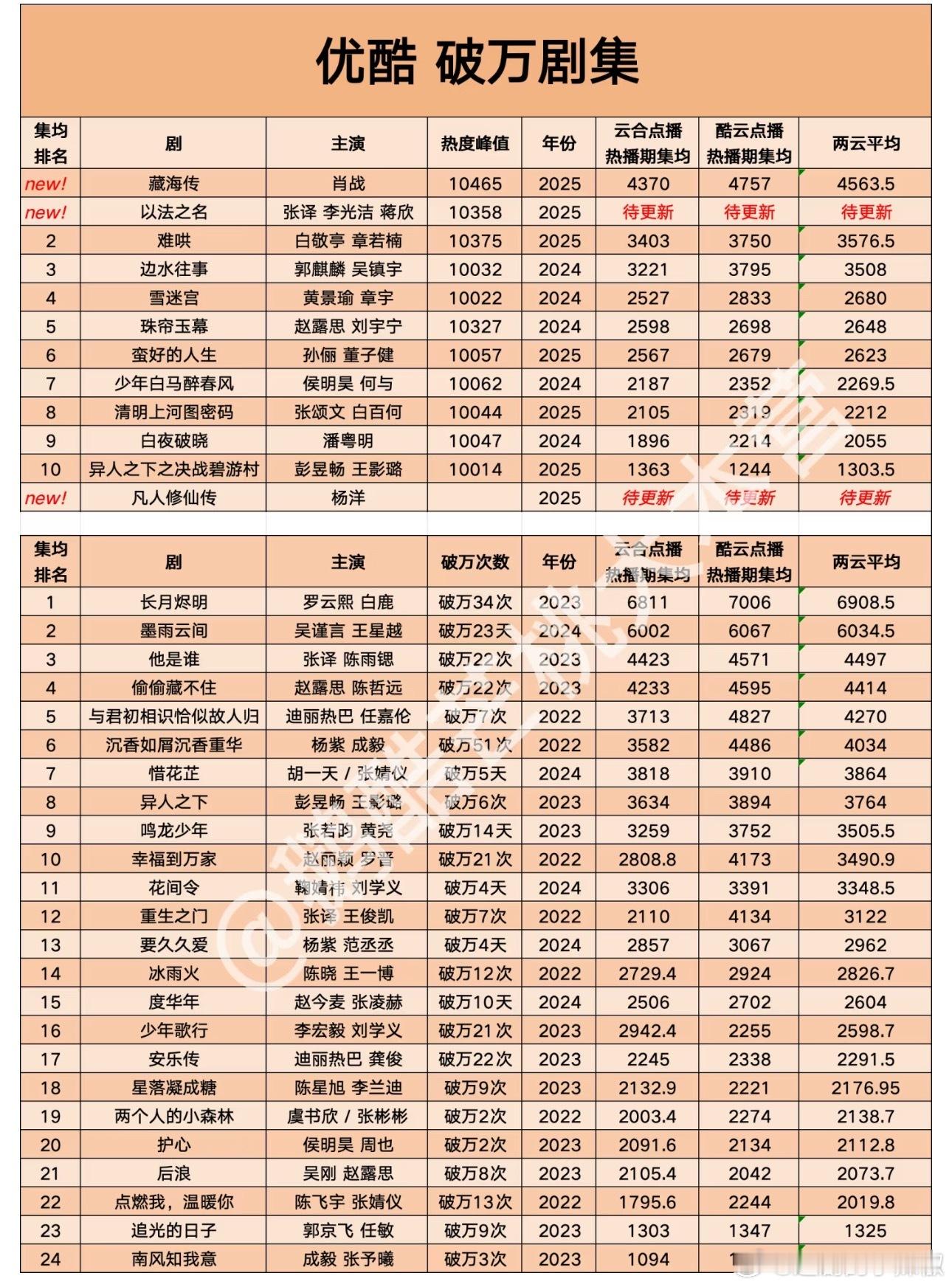 👖破万剧集统计，就照着追​​​