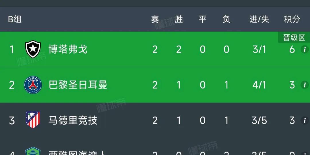 欧洲冠军大巴黎爆冷，输给2024年巴西冠军博塔弗戈！这个博塔弗戈本赛季在巴甲就