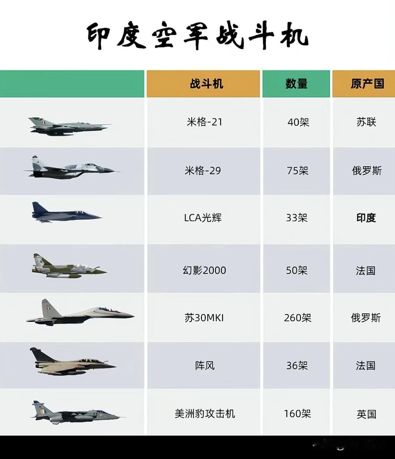 印度万国牌空军战斗机，印度国内军方在对待国防装备上，一直有个说法：造不如买，买便