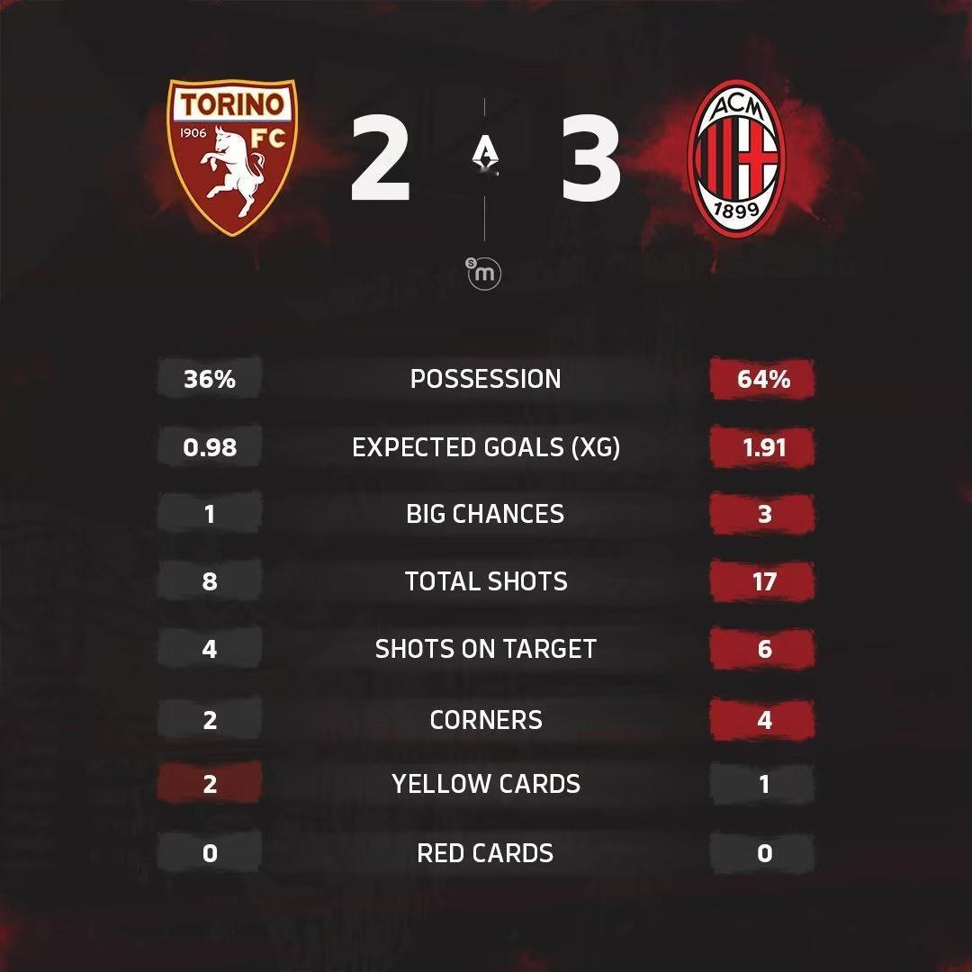 赢都灵后，米兰成为客场积分最多的球队！米兰3比2战胜都灵，在意甲13轮不败的同