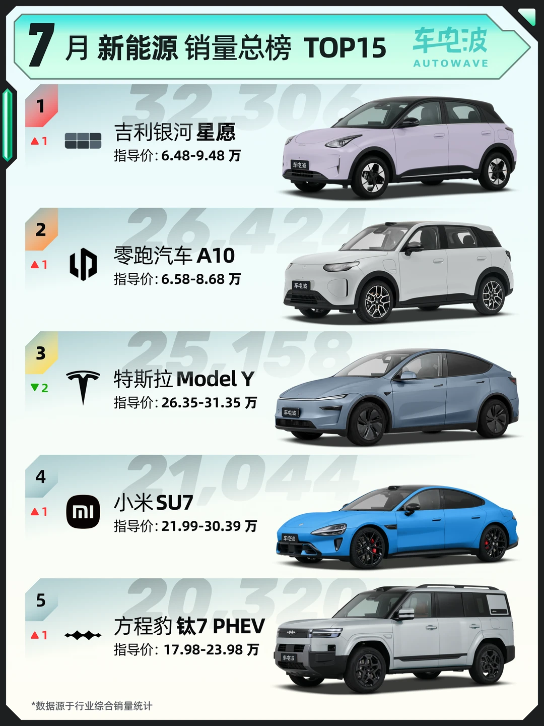 星愿升至第一，7月新能源车销量榜TOP15