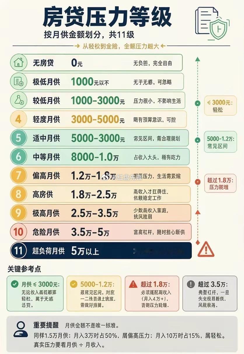 这份房贷压力等级图说得很实在：同样1.5万的月供，月入3万就是五成收入，压力巨大；月入10万仅占15