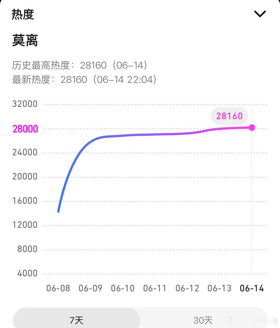 28160🔥🔥🔥莫离热度新高✌🏻还在涨白鹿演技大大大封神剧