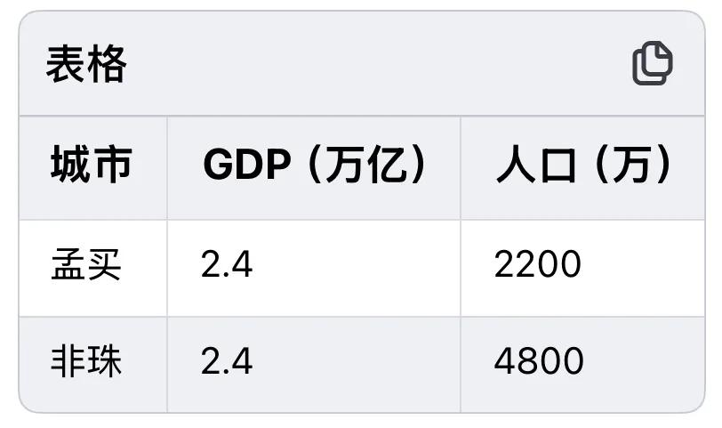 为什么说非珠地区全国最“琼”？非珠总人口4800万、合计GDP2.4万亿。印度孟