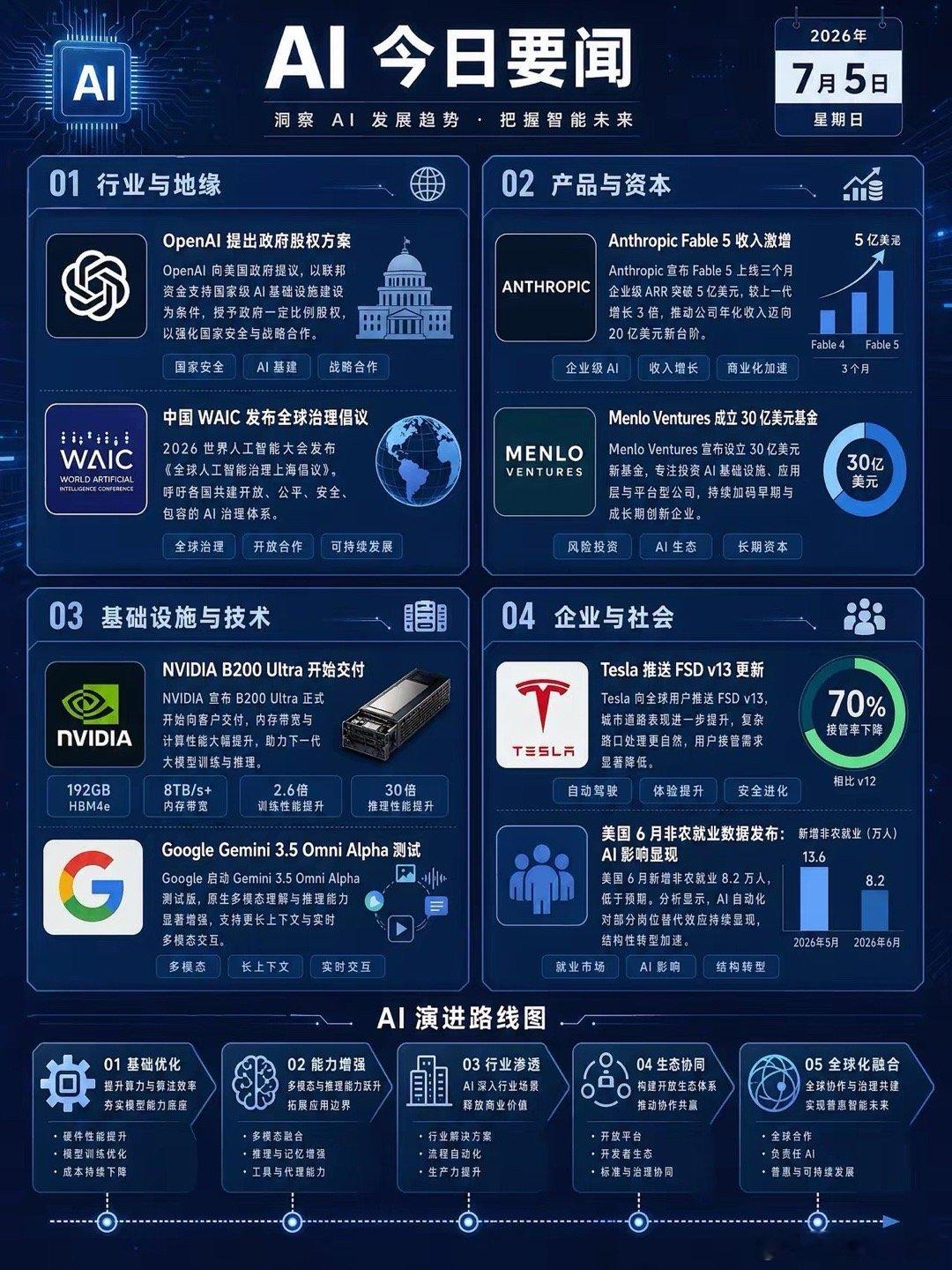 Anthropic的收入奇迹：被压抑的需求爆发，Fable5单日2000