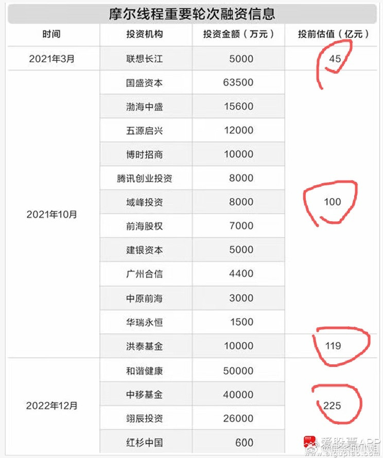 今天摩尔线程创造了奇迹，中一签最高赚28.7万，在A股从来没有过的打新暴富。更牛