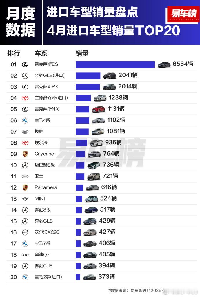 1-4月进口车型销量前3名分别为：雷克萨斯ES、奔驰GLE(进口)、雷克萨斯RX
