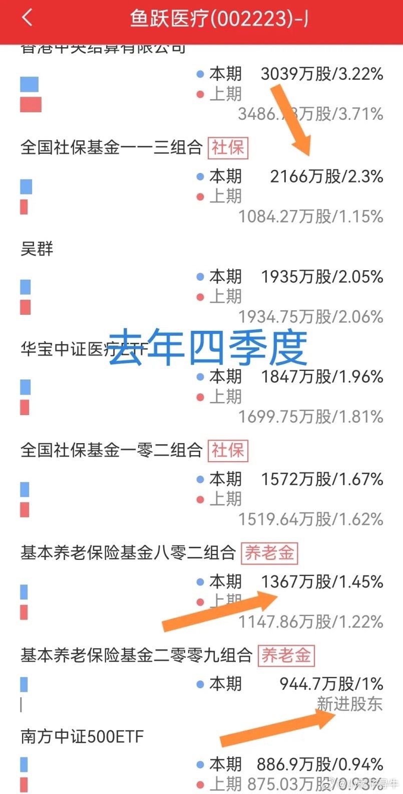 鱼跃医疗，社保、养老密集进入悉数被套。这应该是社保基金和养老基金进入前十大流通数