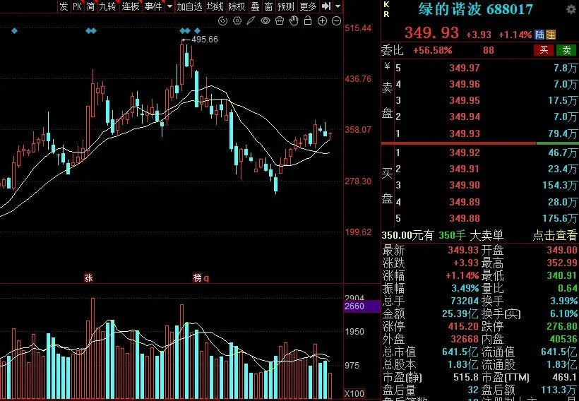 8月下旬，5个重点跟踪的赛道，值得关注！1、机器人（宇树上市）绿的谐波，双环传动
