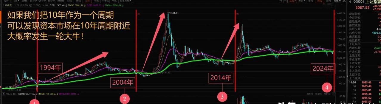 真正的大牛市来了，是所有人都看得见的……可你已经买不起了！真正的超级大牛市来了，