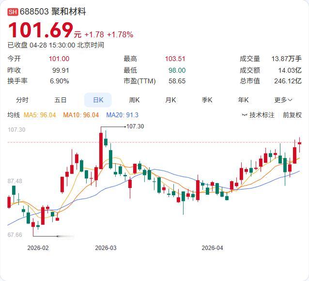 聚和材料一季报炸裂！营收56.15亿大增87.54%，净利2.9亿暴增223%！