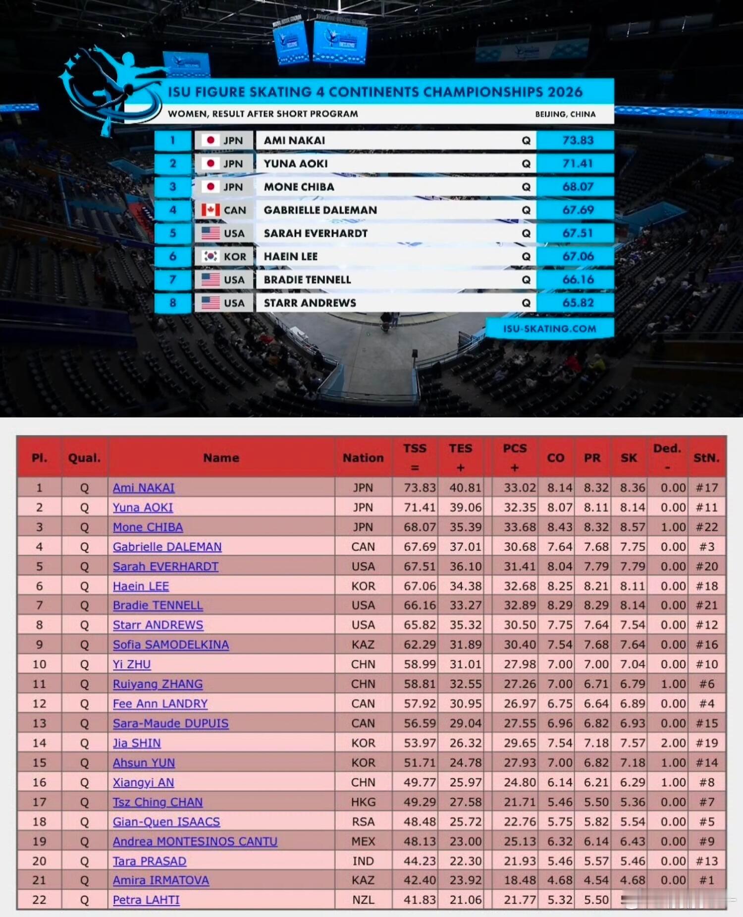 2026花样滑冰四大洲锦标赛四大洲锦标赛女单短节目结束，日本选手包揽前三，中井亚