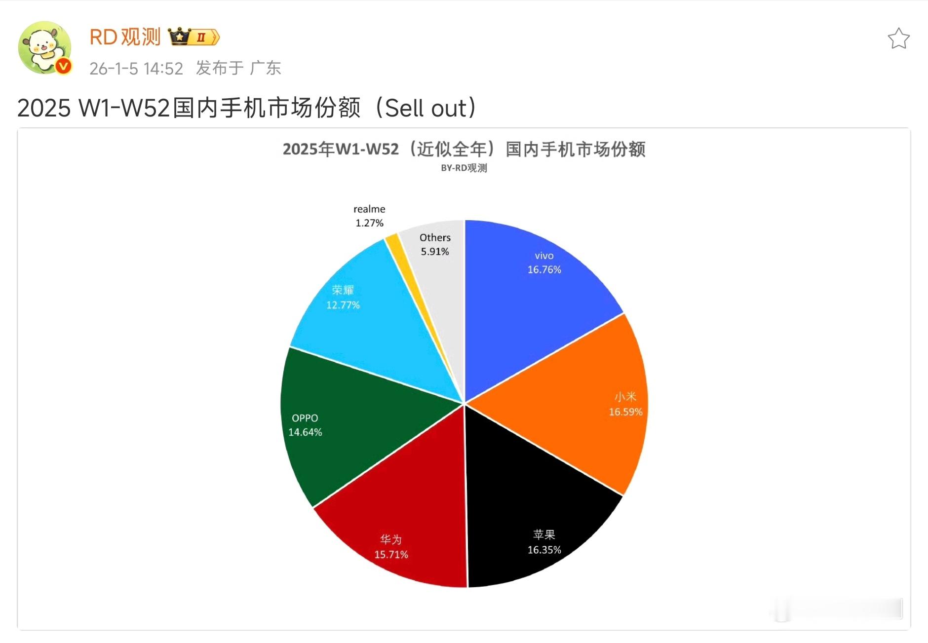 更有含金量的激活数据（SellOut）出来了：小米以16.60%的份额排名