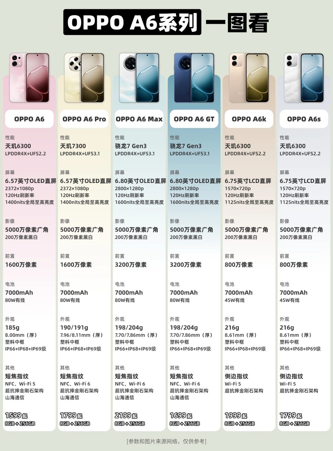 全员大电池，OPPO A6系列一图看！