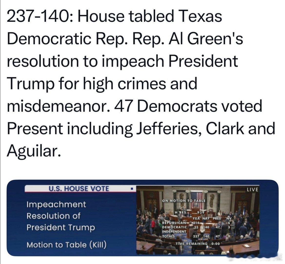 众议院237-140，拒绝讨论“总统弹劾案”民主党23人同意“不讨论”、140人