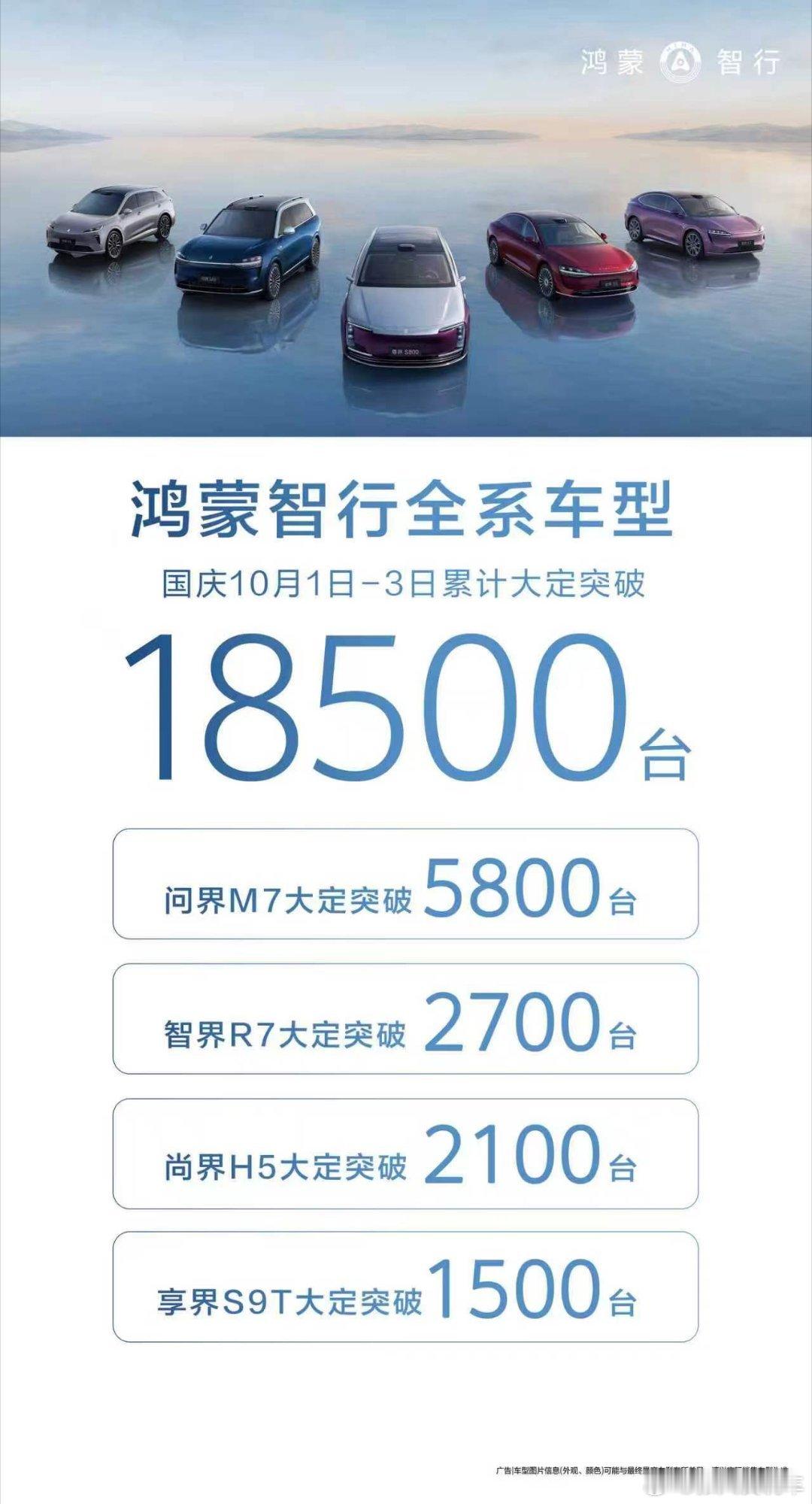 鸿蒙智行国庆又爆单！全系车型狂揽18,500台大定！问界M7稳坐C位：5,800