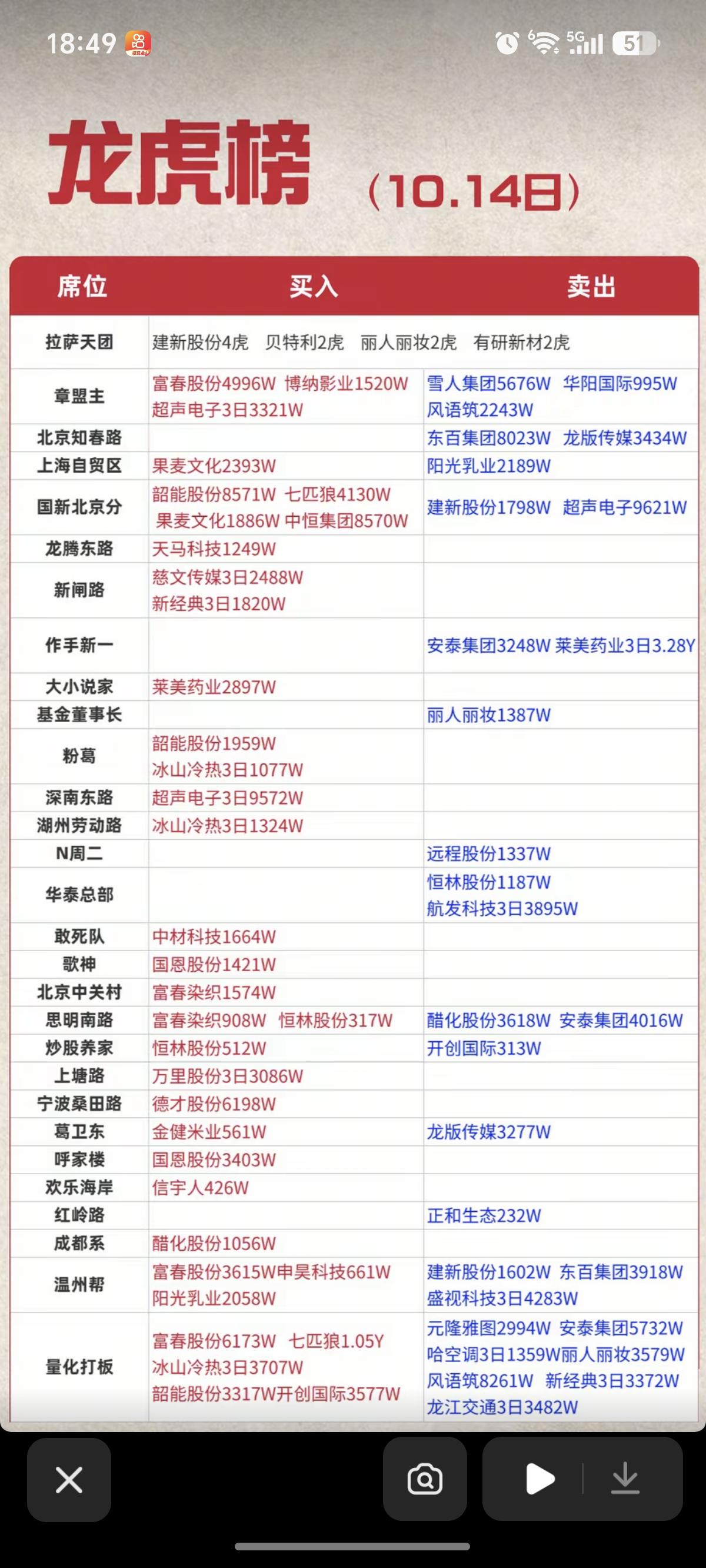 10.14周三看看游资大佬们都买了啥？！知名游资抢筹龙虎榜！热点