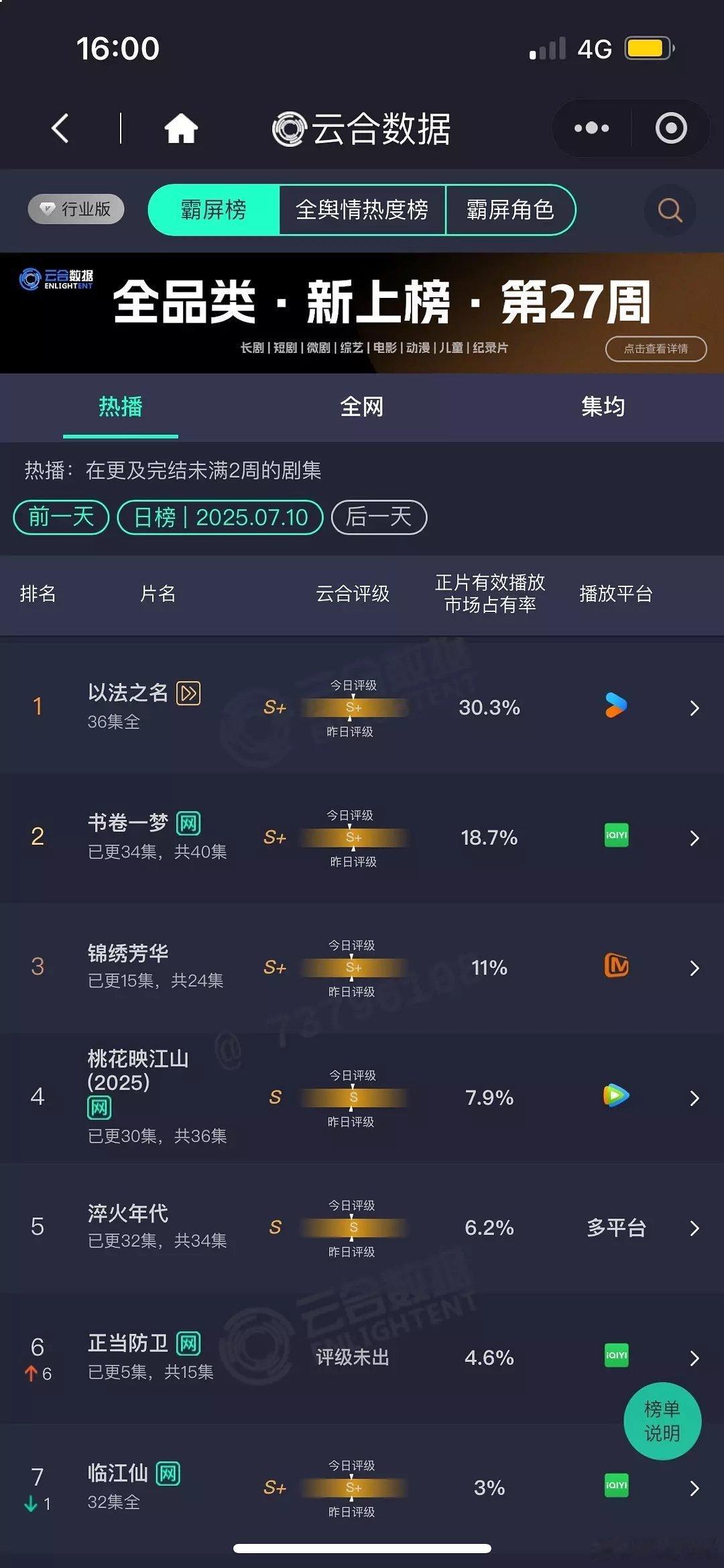 以法之名最对的人最早躺下7月10日云合播放量，大盘2.20亿以法之名6660