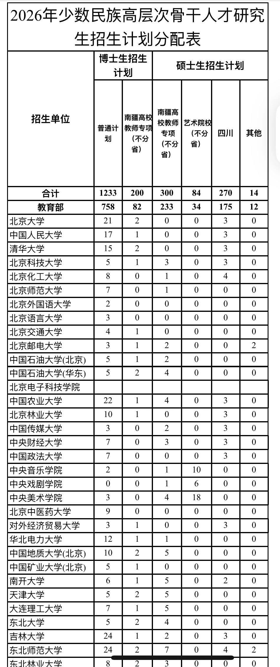 2026少干计划名额分配表