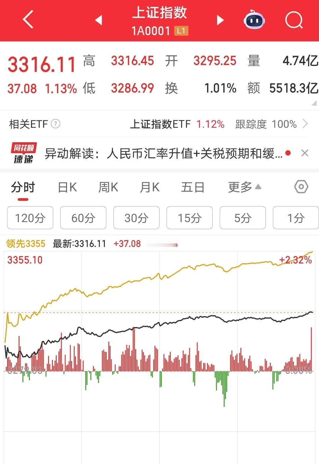 量化和两融终于有了紧箍咒！五一长假结束后首个交易日，大A终于迎来首个长阳，沪指