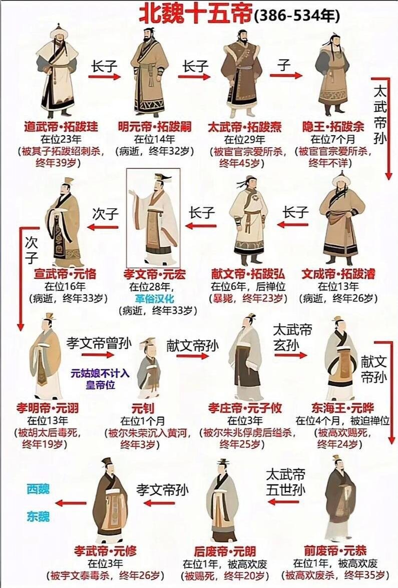 北魏十几个帝王凑不出一个活到50岁的历史知名度的话孝文帝第一吧，其次就是拓跋焘了