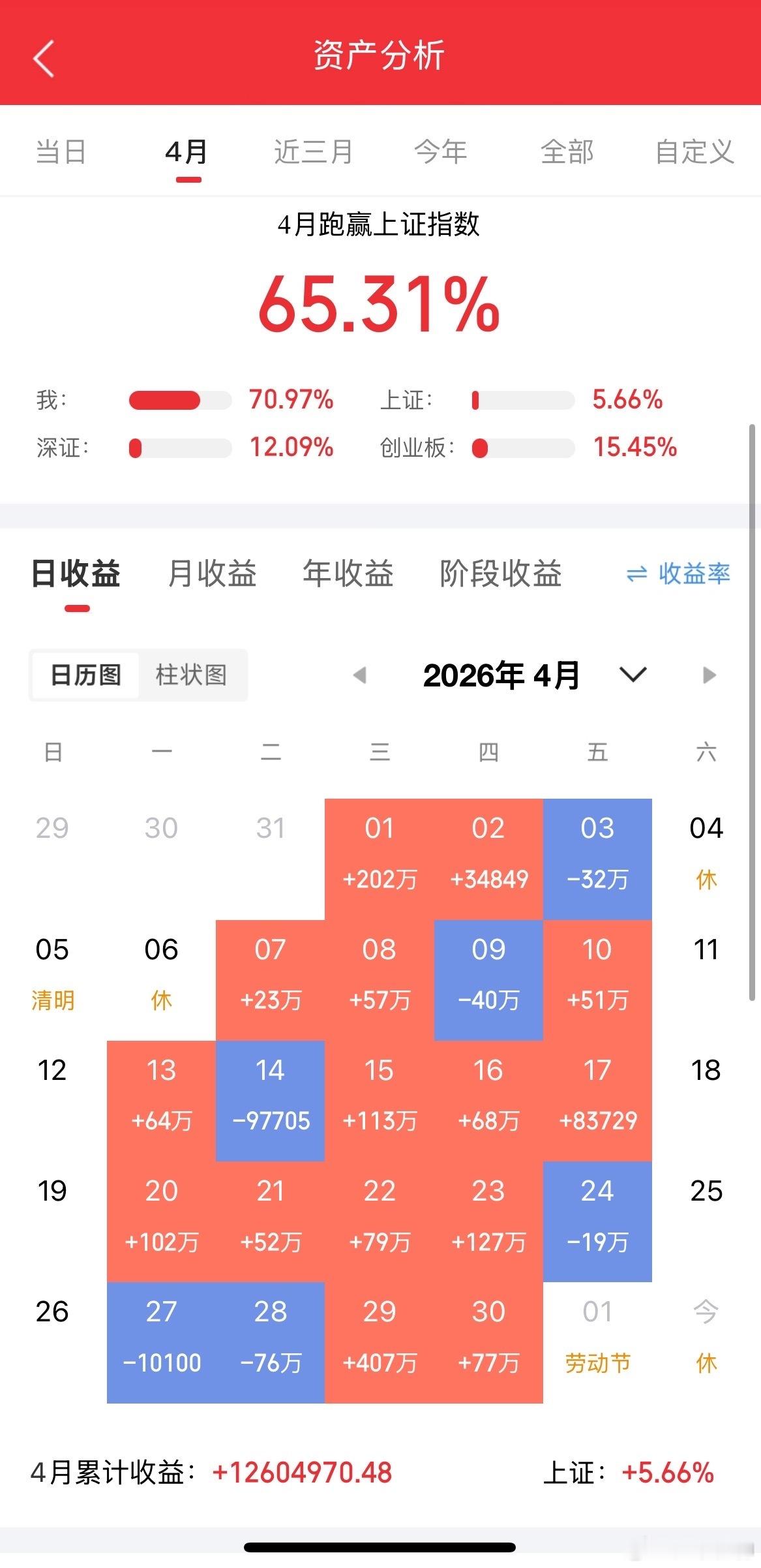 收盘，大盘如期上攻，再次完全符合张神预判！关于明天的行情，张神只说三点：一、张