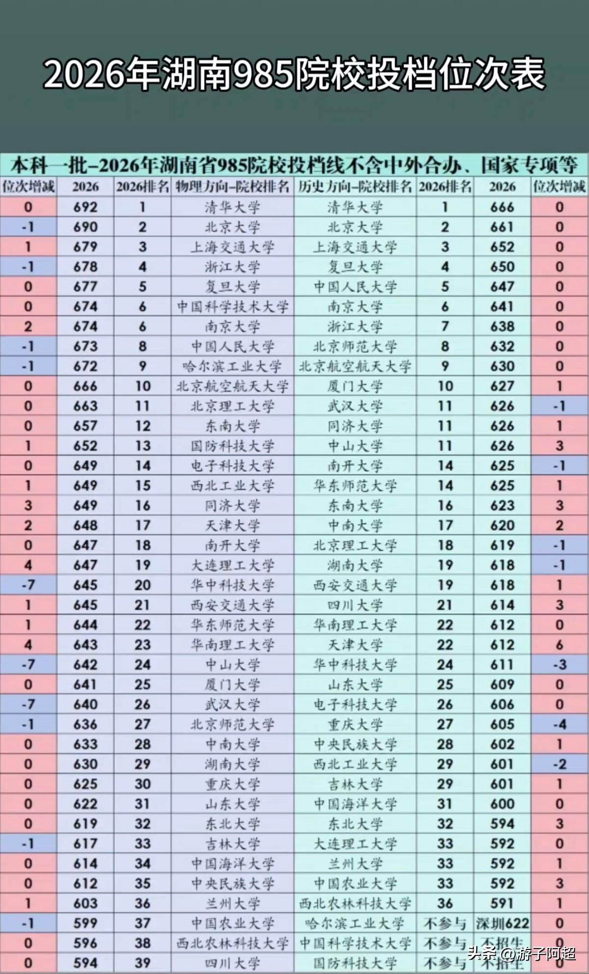 2026年湖南本科批985院校投档分数线整体趋势梳理（数据仅供参考）清华、北大