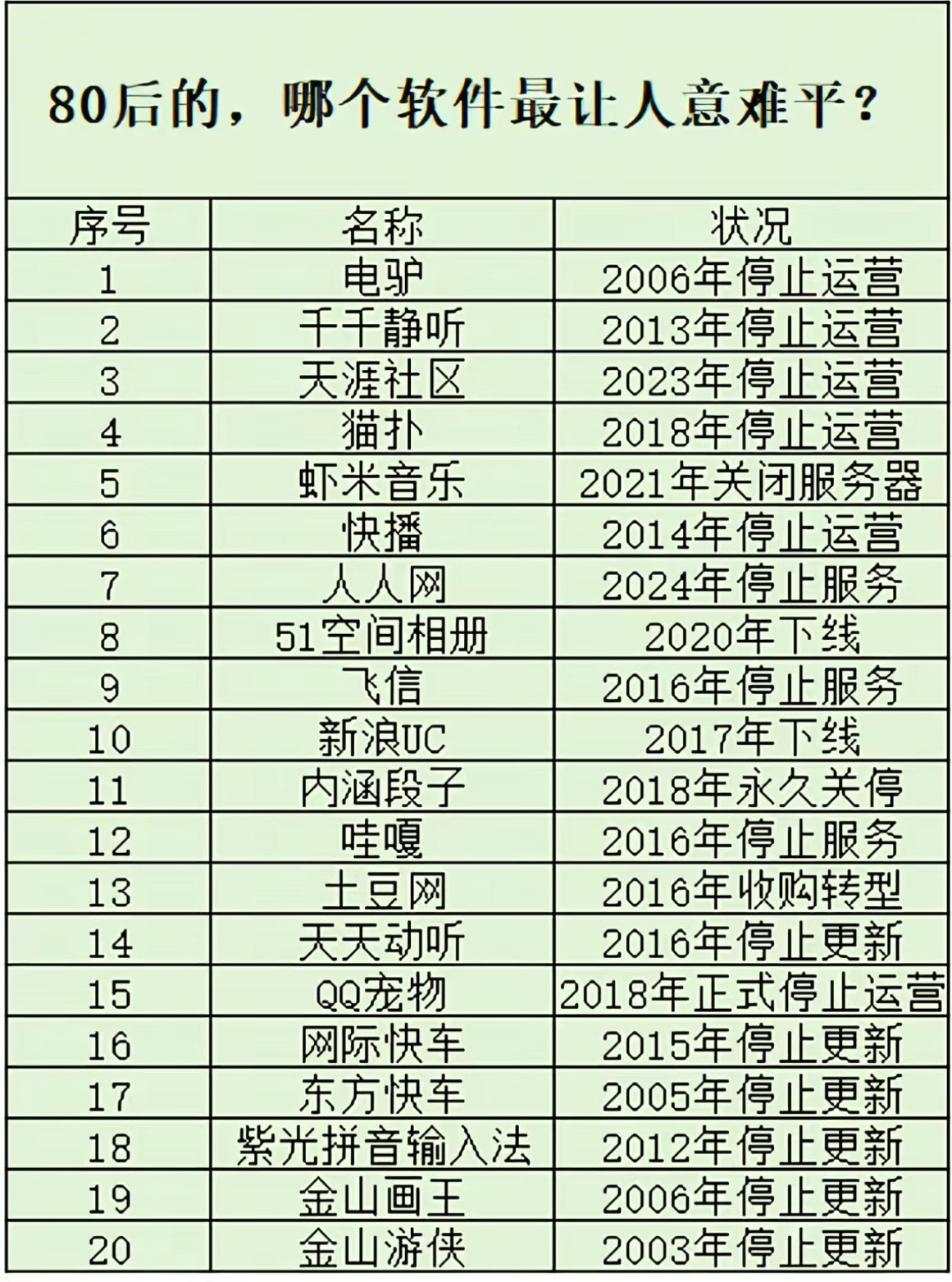 80后的，哪个软件最让人意难平?
