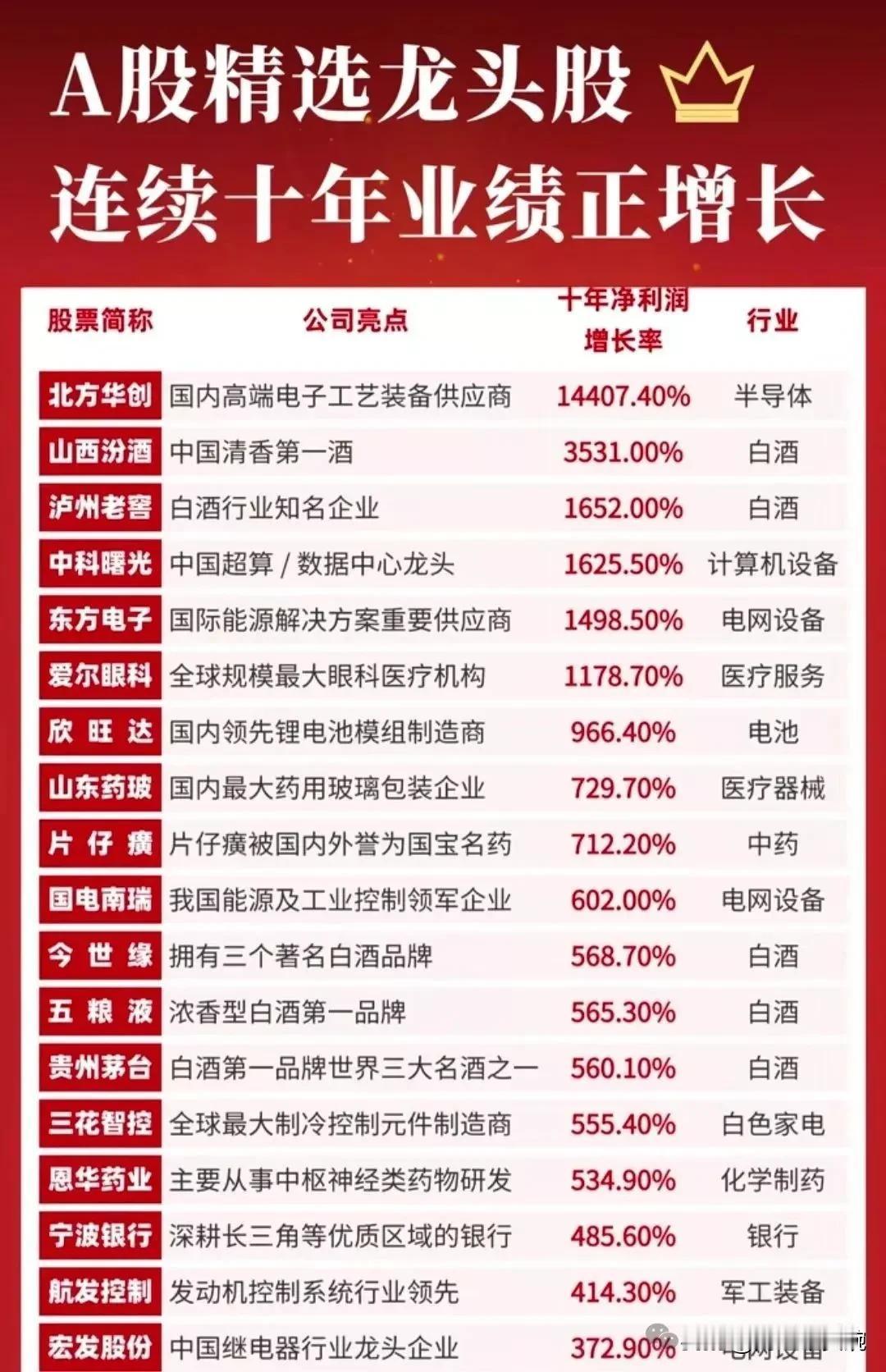 什么是优质龙头？A股连续十年净利润正增长的公司名单出炉！（附最新中报净利润增速排