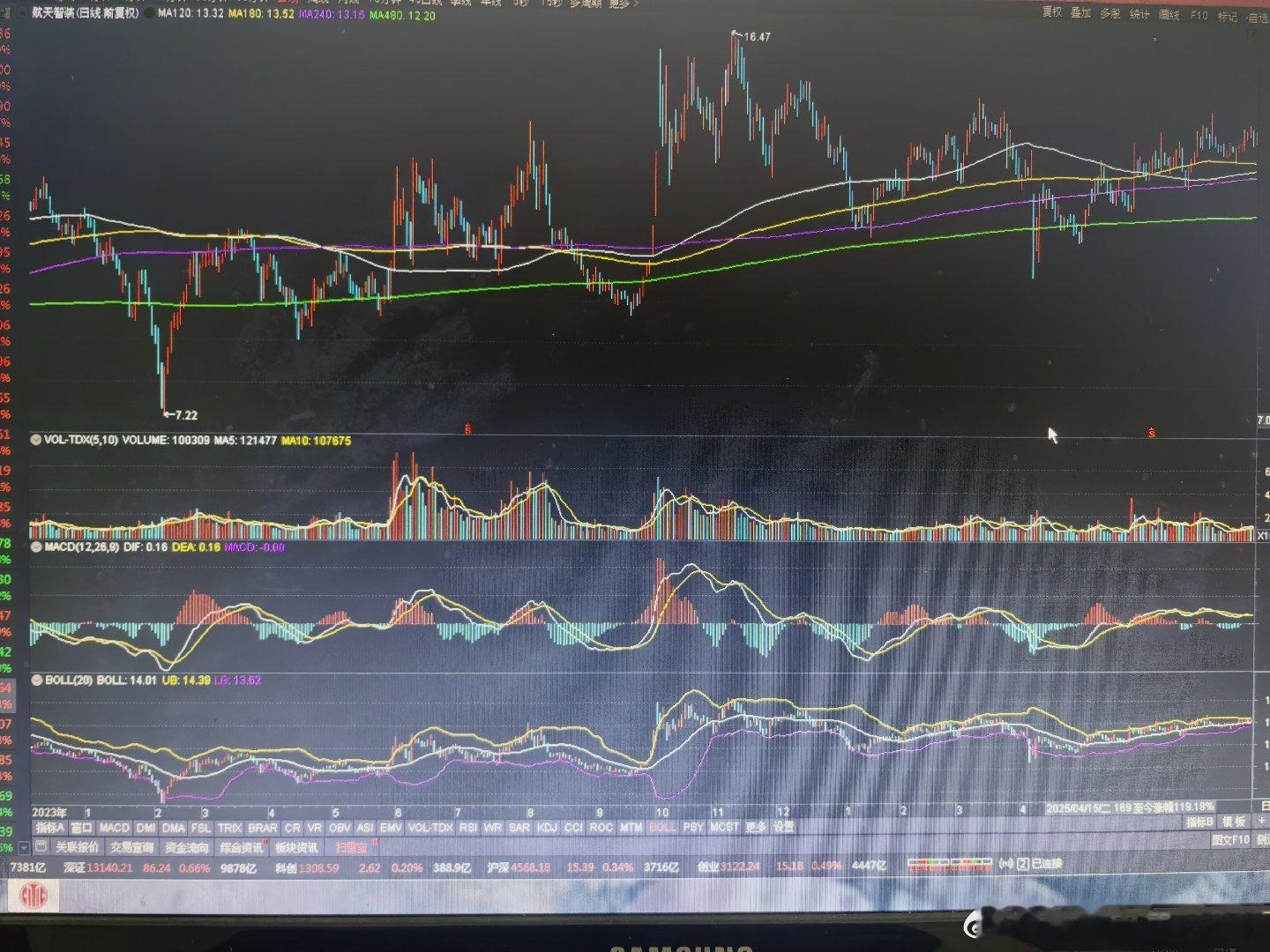 12月三周了，电脑修好了，可以截图了。一个是中信海直，一个是航天智装。股价长期震