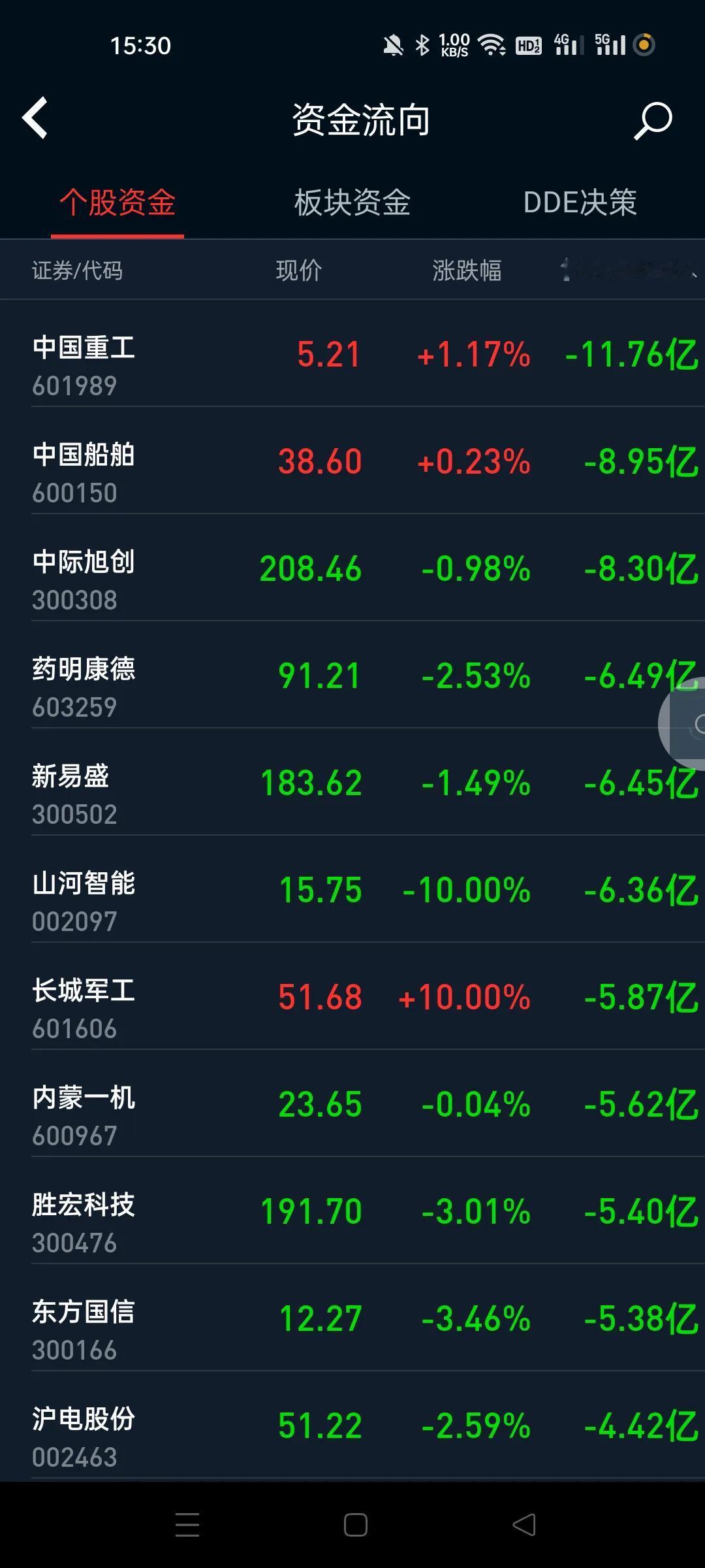 军工，CPO，创新药，CXO医药，短期应该结束了。尤其是军工和CPO，军工到了