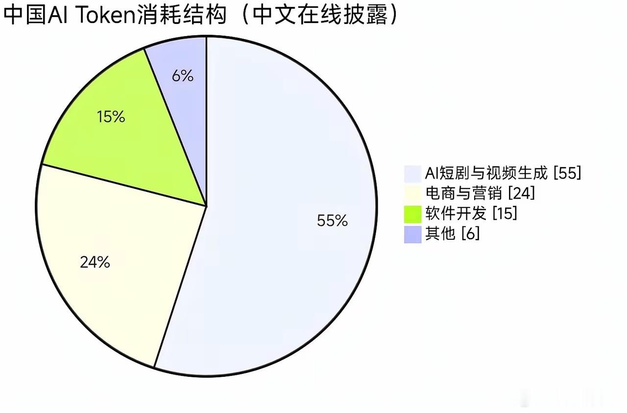 中文在线称，中国55%的token消耗指向AI短剧？我这么说吧，如果是中国tok