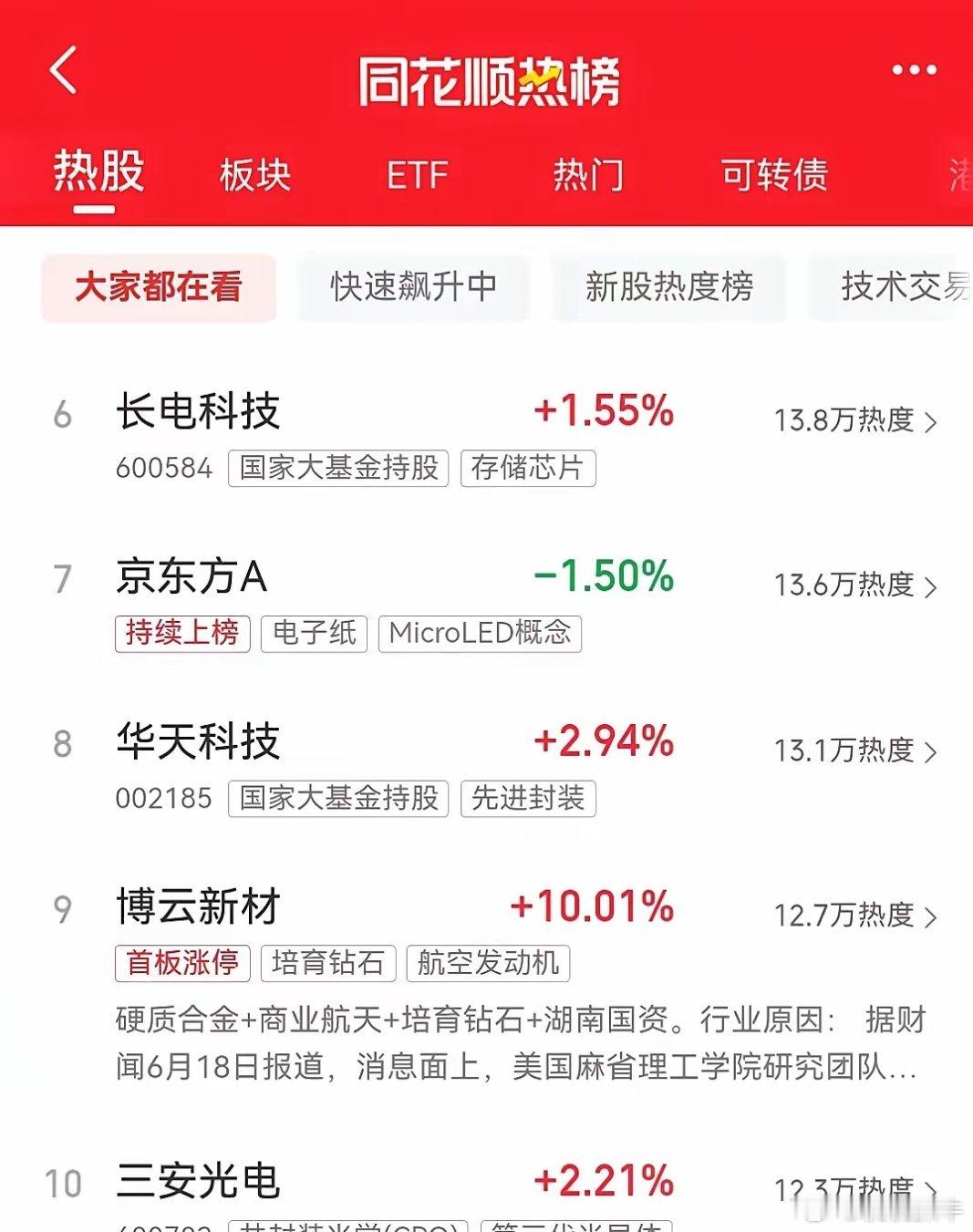 明天即将开盘，目前同花顺最新热榜排行前十名如下：一、天娱数科，首板涨停，现价7.