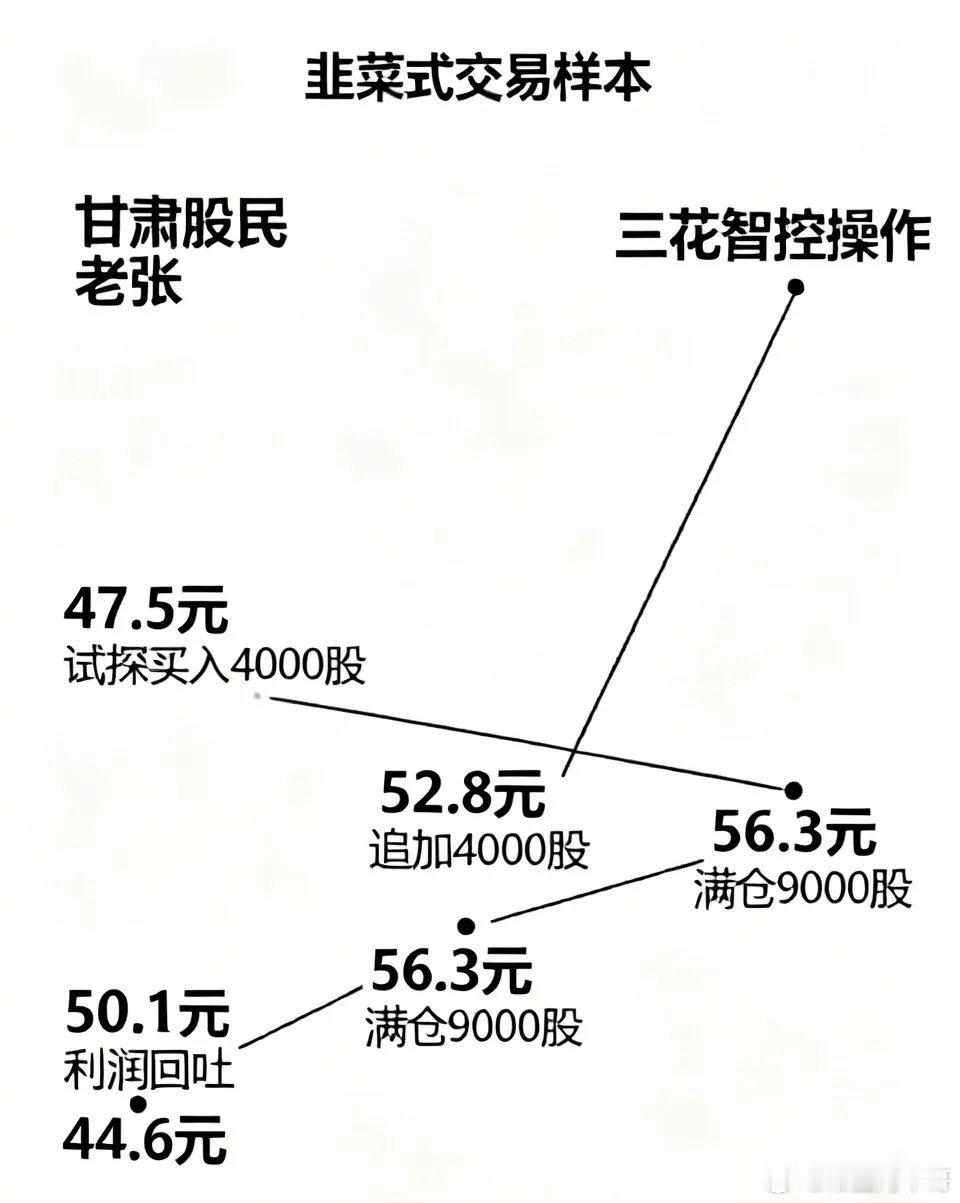 甘肃股民老张的三花智控操作，堪称“韭菜式交易”的典型样本。最初，他在47.5元试