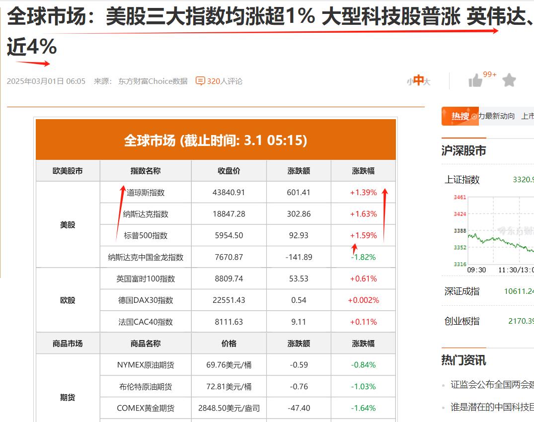 美科技股涨了，英伟达涨幅接近4%；下周一，大科技会“应声”而起么？回到大A周五