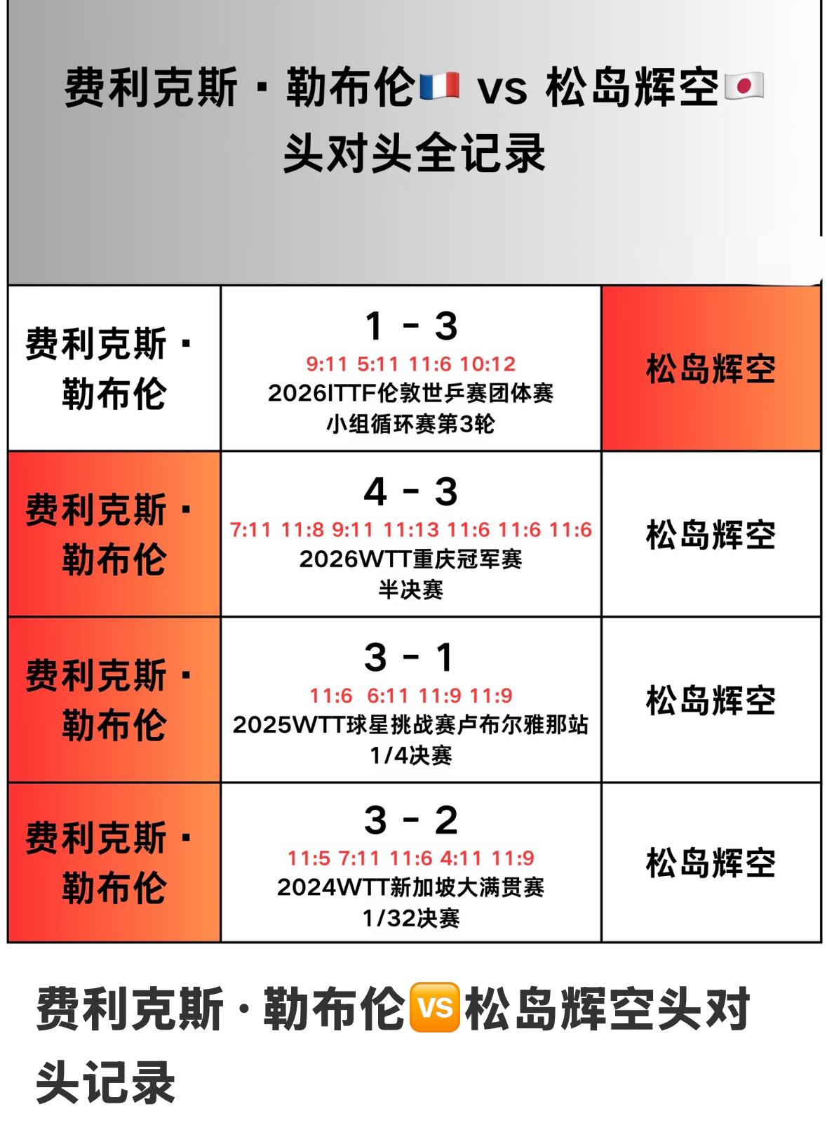 小勒布伦与松岛辉空的头对头全记录—2026美国大满贯男单半决赛对阵小勒布伦VS