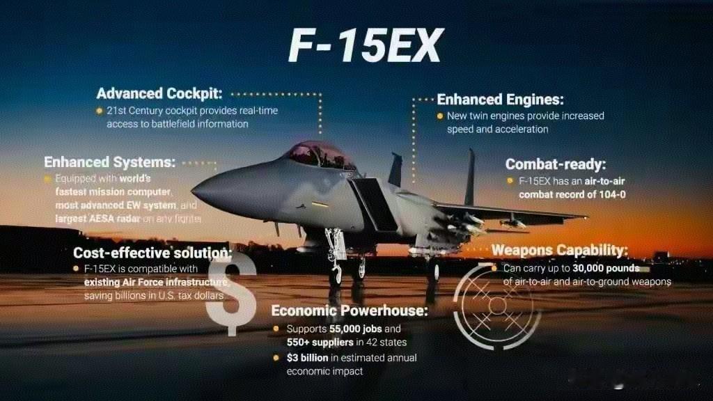 为应对歼-16的压力，美国空军以F-15QA为基础升级改造出了F-15EX。两款