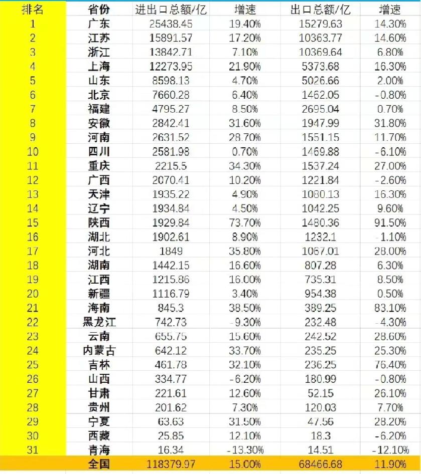 31省市2026年一季度进出口总额出炉：江苏领先浙江、安徽河南超四川进出口总额