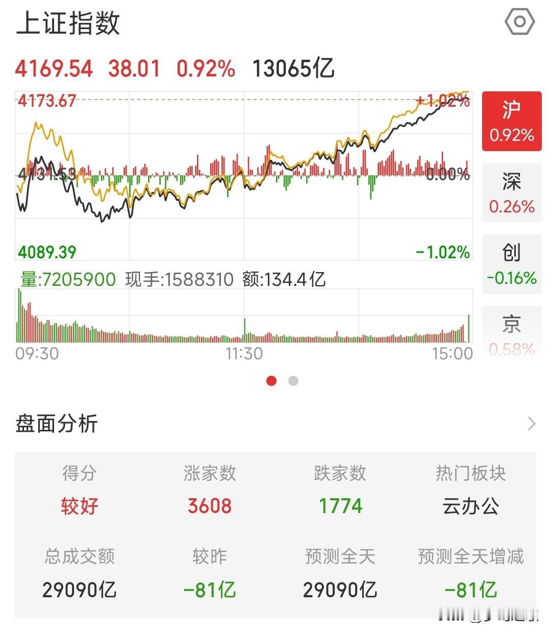 今天A股尾盘拉升，诱多？不存在的，开始享受反弹吧今天A股尾盘是探底企稳的良性信